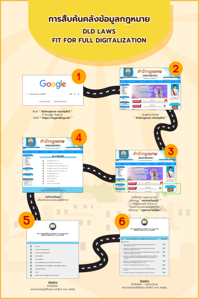การสืบค้นคลังข้อมูลกฎหมาย - DLD Laws Fit for Full Digitallization