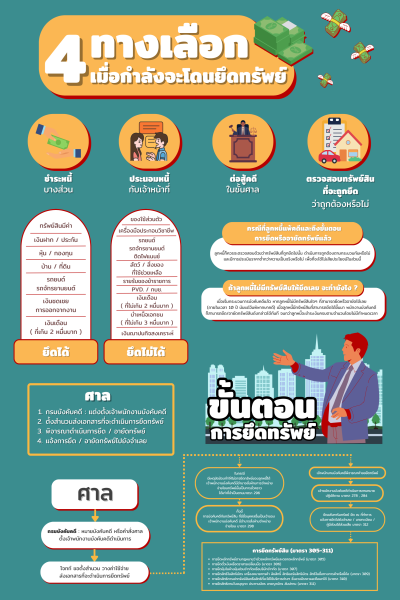 4 ทางเลือก เมื่อกำลังจะโดนยึดทรัพย์