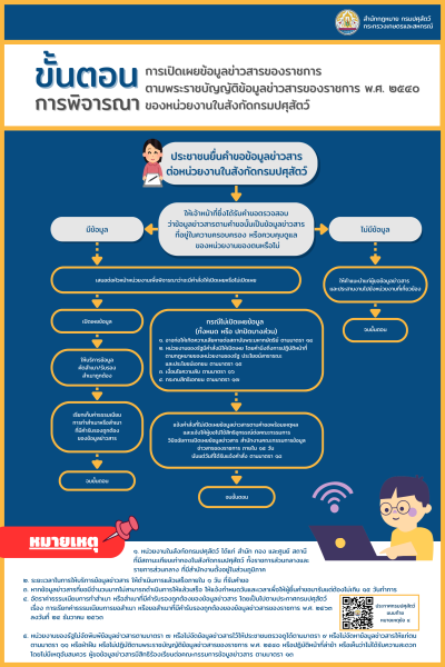 ขั้นตอนการพิจารณา การเปิดเผยข้อมูลข่าวสารของราชการ