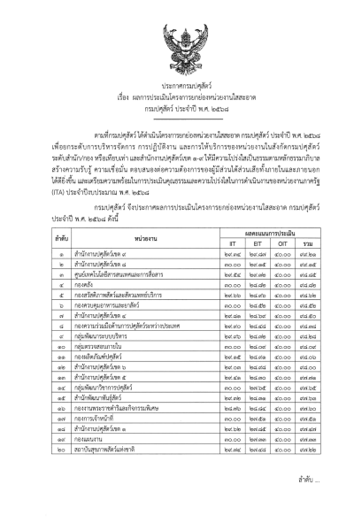ผลการประเมินโครงการยกย่องหน่วยงานใสสะอาด กรมปศุสัตว์ ประจำปี พ.ศ. 2568